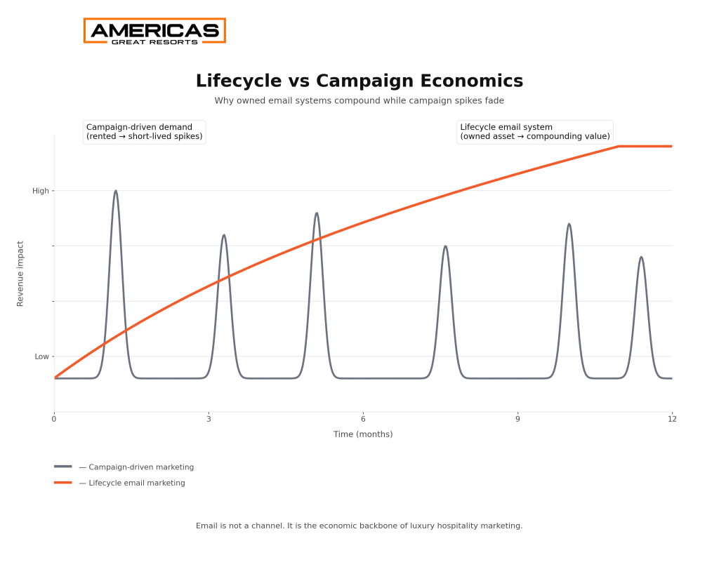 Lifecycle email marketing compared to campaign-driven demand, showing how luxury hotel direct booking revenue compounds over time when email is treated as an owned asset rather than rented OTA demand.