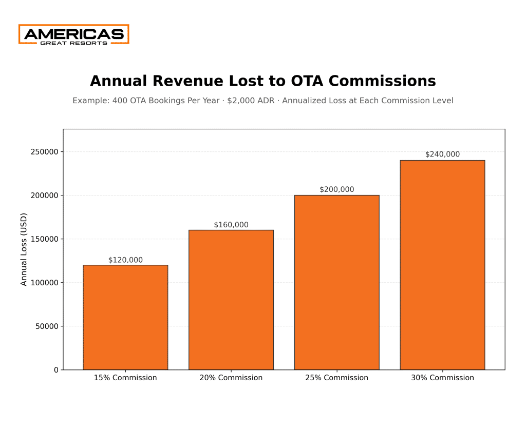 Bar chart showing annual revenue lost to OTA commissions at 15%, 20%, 25%, and 30%, based on 400 bookings per year at a $2,000 average daily rate.