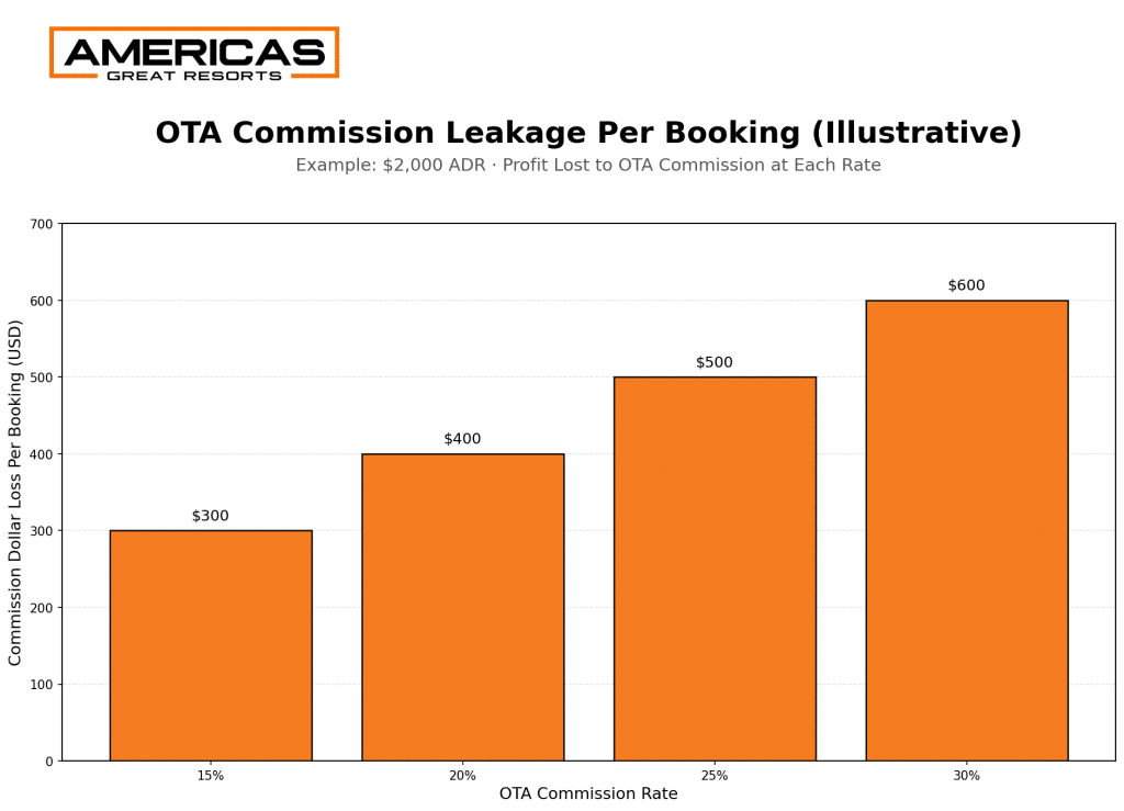 Bar chart showing OTA commission leakage per booking for luxury hotels, illustrating profit lost at 15%, 20%, 25%, and 30% OTA commission rates on a $2,000 ADR booking.