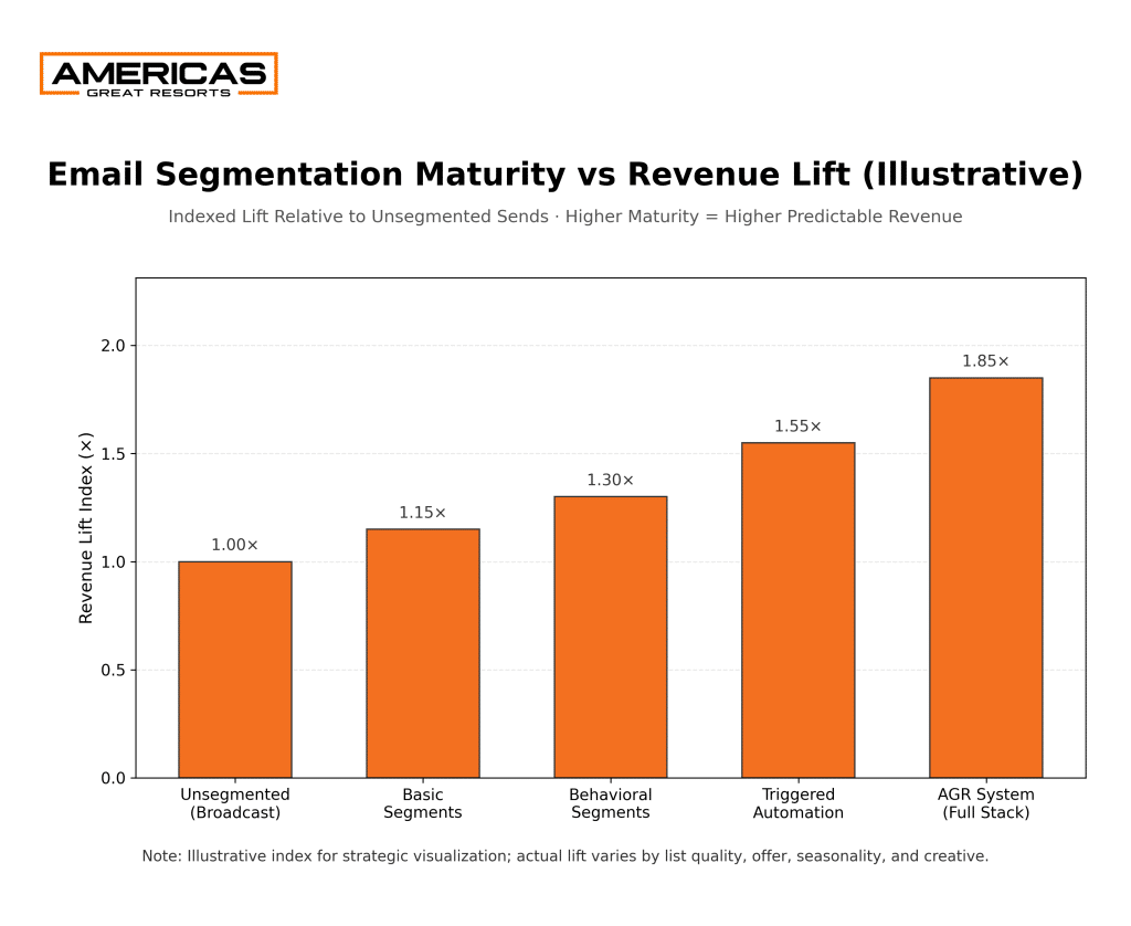 Chart showing how increased email segmentation maturity—from unsegmented broadcasts to advanced automated systems—drives progressively higher revenue lift for luxury hospitality marketing.