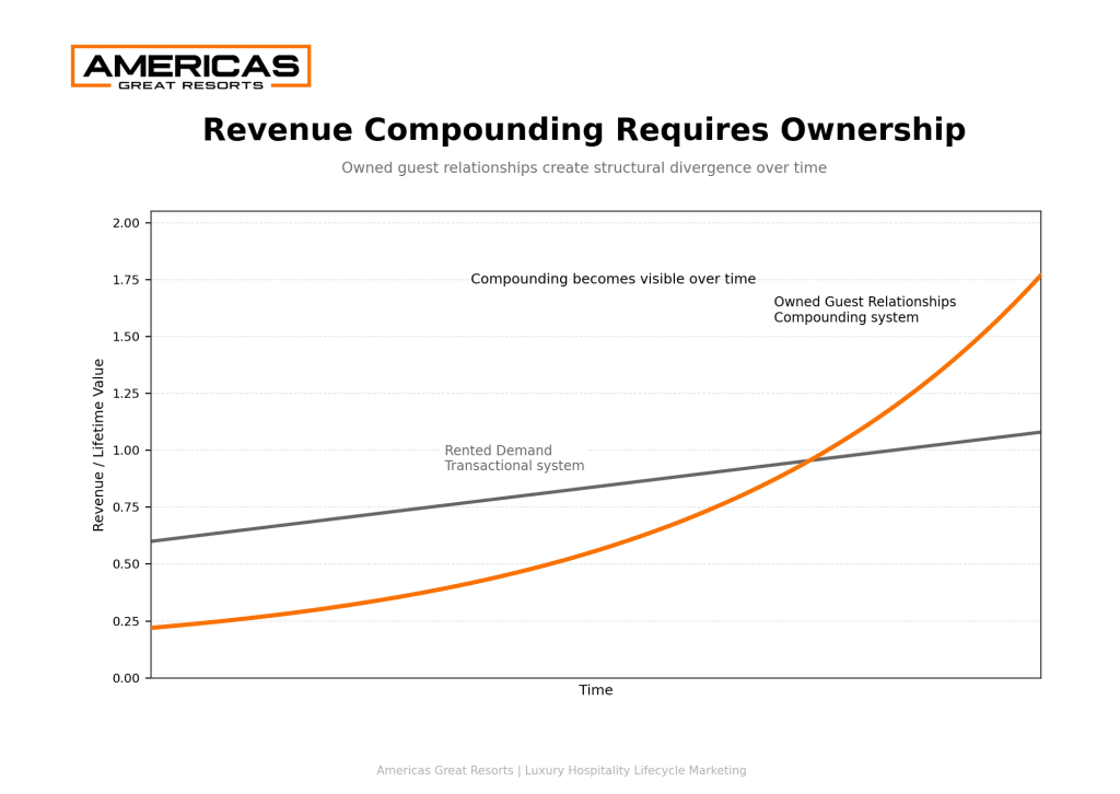 Revenue compounding over time comparing owned guest relationships and rented demand in luxury hospitality marketing.