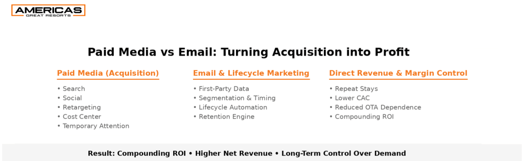 Paid media vs email marketing framework showing how hotels convert acquisition channels into direct revenue and long-term margin control.