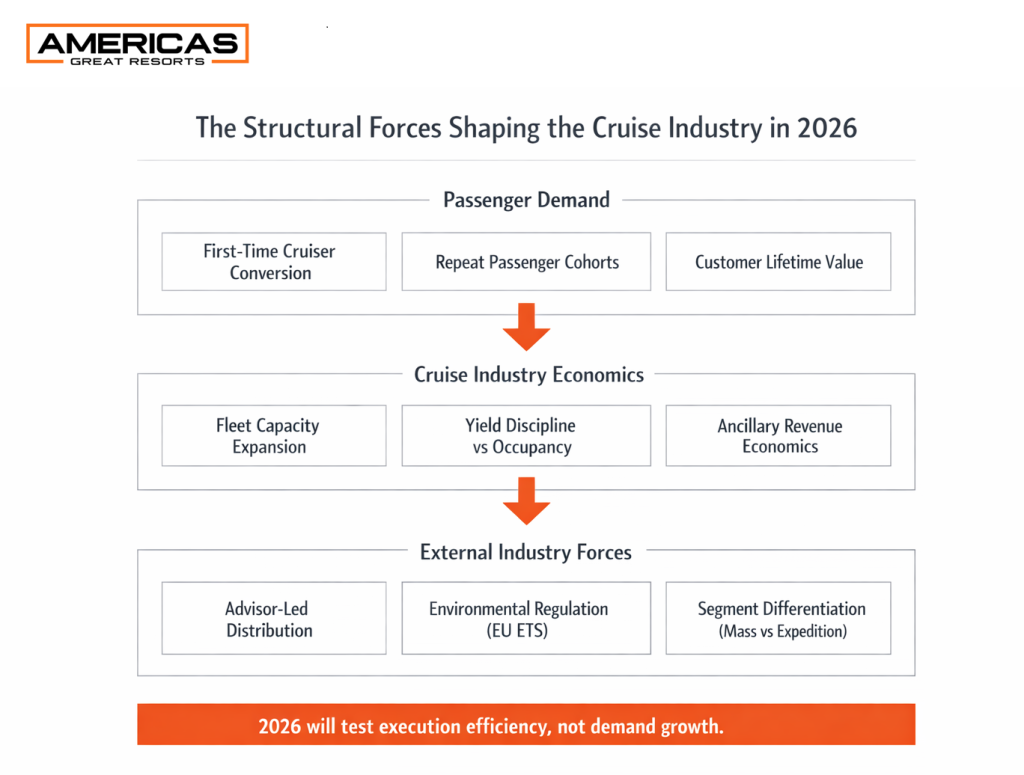Cruise industry strategic framework showing passenger demand, cruise industry economics, and external forces shaping cruise industry performance in 2026.